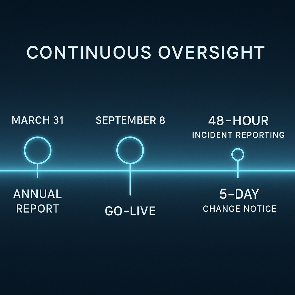 Illustrated RPAA compliance timeline for 2025 showing March 31 reporting, September 8 go-live, 48-hour incident window, and 5-day change notice.