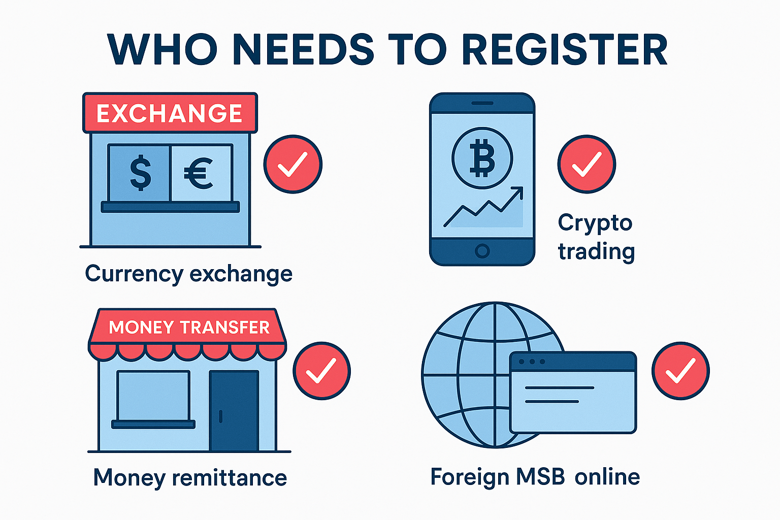 Infographic showing which business types need FINTRAC MSB registration in Canada, including crypto, remittance, and foreign MSBs.