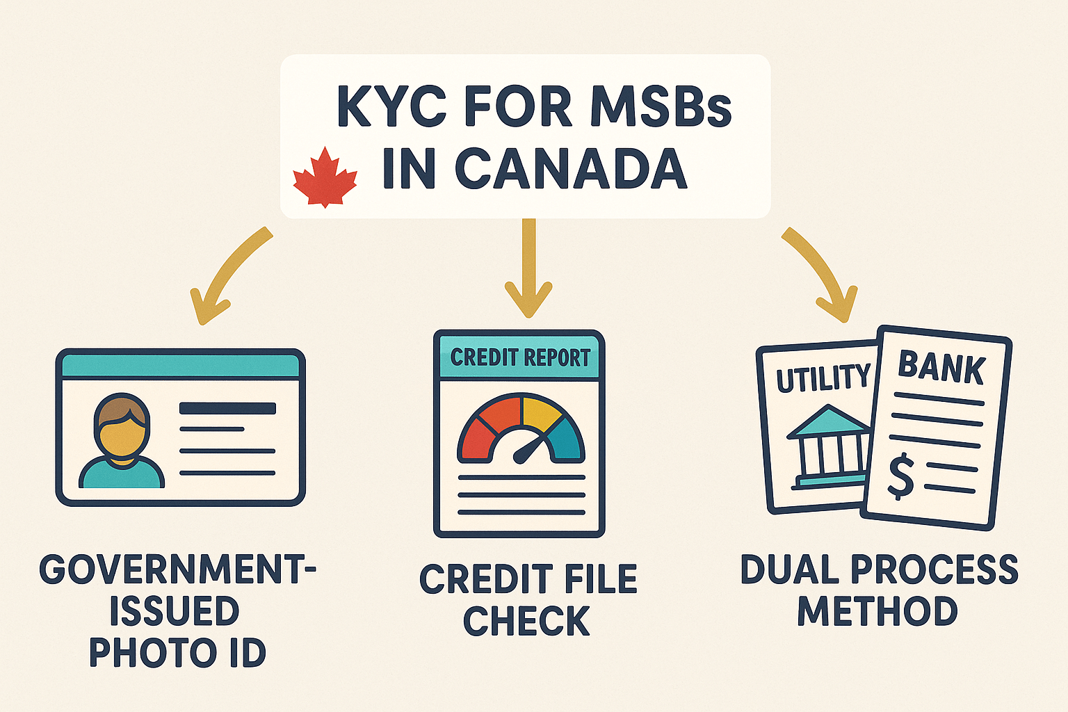 Infographic showing Canadian KYC methods for MSBs: photo ID, credit file check, and dual process verification.